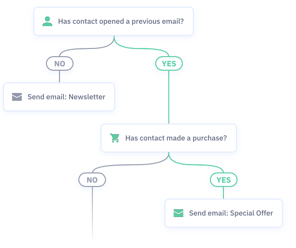 example of automation workflow