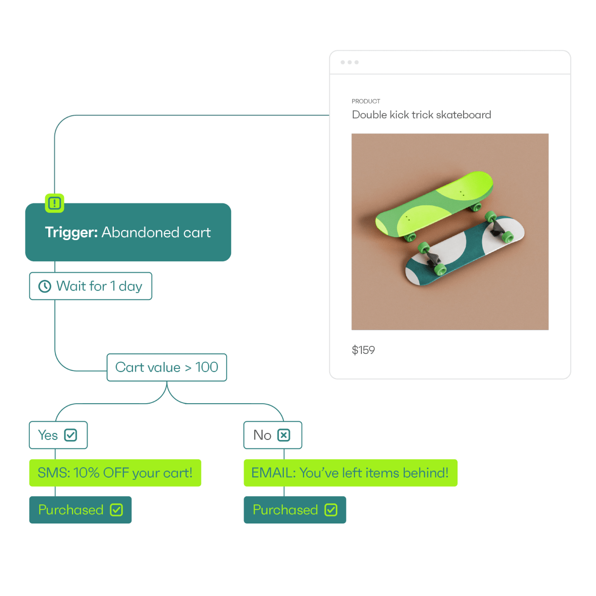 marketing automation via Omnisend