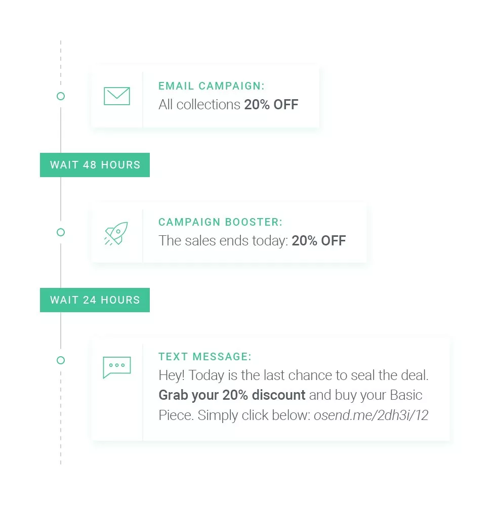 SMS campaigns: automation workflow in Omnisend