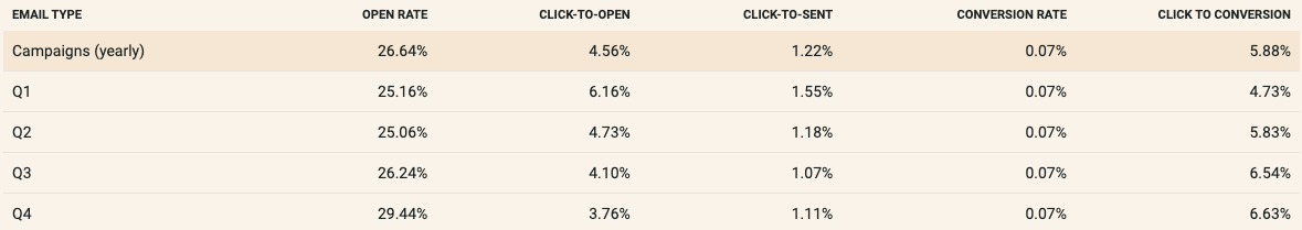 Email campaign statistics 2024