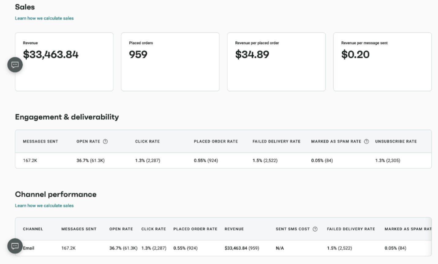 Omnisend detailed performance reporting shows email driving strong sales and efficient engagement.