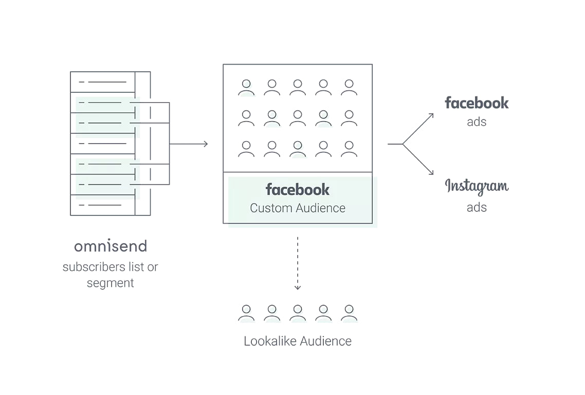 Connect Omnisend to Facebook for smarter retargeting and scalable lookalike audiences