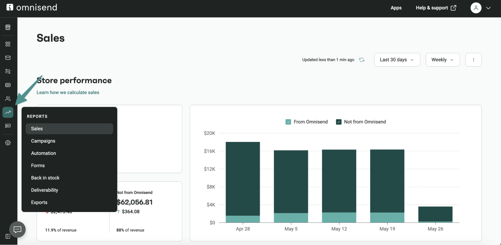 Shopify store maintenance: A dashboard from Omnisend displays sales data with a bar chart comparing From Omnisend and Not from Omnisend sales over several dates. A sidebar menu shows report options, with Sales currently selected.