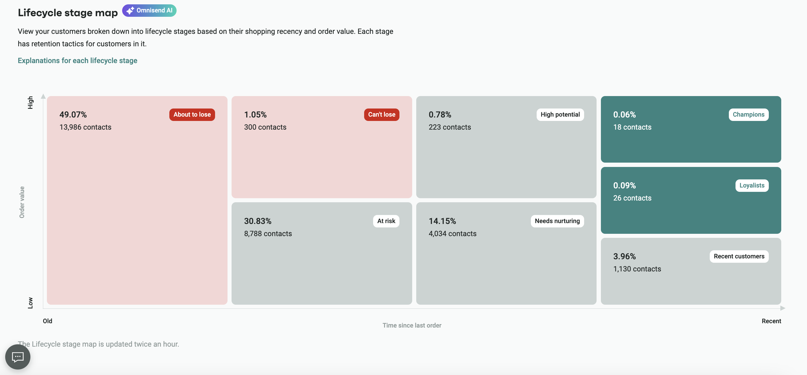 Marketing reports: A lifecycle stage map showing customer segments by order value and recency: About to lose, Cant lose, High potential, Champions, At risk, Needs nurturing, Loyals, and Recent customers, with percentages and contract numbers for each.