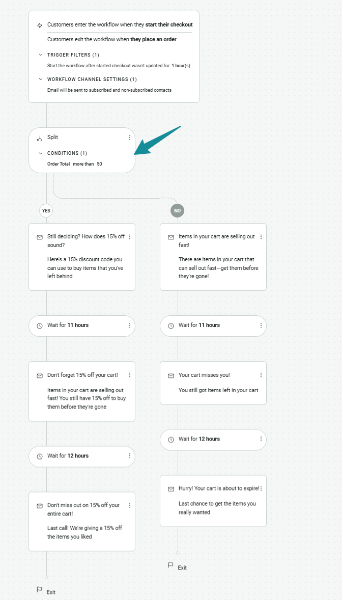 Local email marketing: A flowchart showing a checkout workflow split based on items in the cart. If selling fast, customers get discount or reminder emails; if not, they get urgency prompts or reminders to complete the purchase.