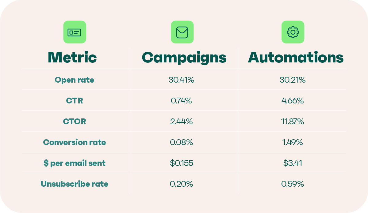 Table comparing email marketing benchmark metrics for campaigns vs. automations: open rate 30.41% vs. 30.21%, CTR 0.74% vs. 4.66%, CTOR 2.44% vs. 11.87%, conversion rate 0.08% vs. 1.49%, revenue per email sent $0.155 vs. $3.41, and unsubscribe rate 0.20% vs. 0.59%.