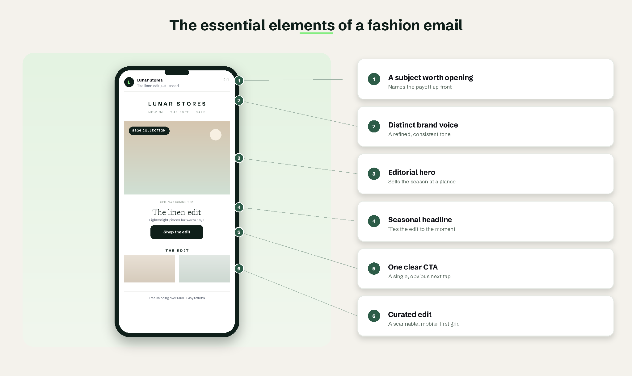 Fashion email marketing: Smartphone displaying a fashion email; callouts highlight six elements: subject line, brand voice, editorial hero, seasonal headline, clear CTA, and curated edit, with brief descriptions of each. Text: The essential elements of a fashion email.