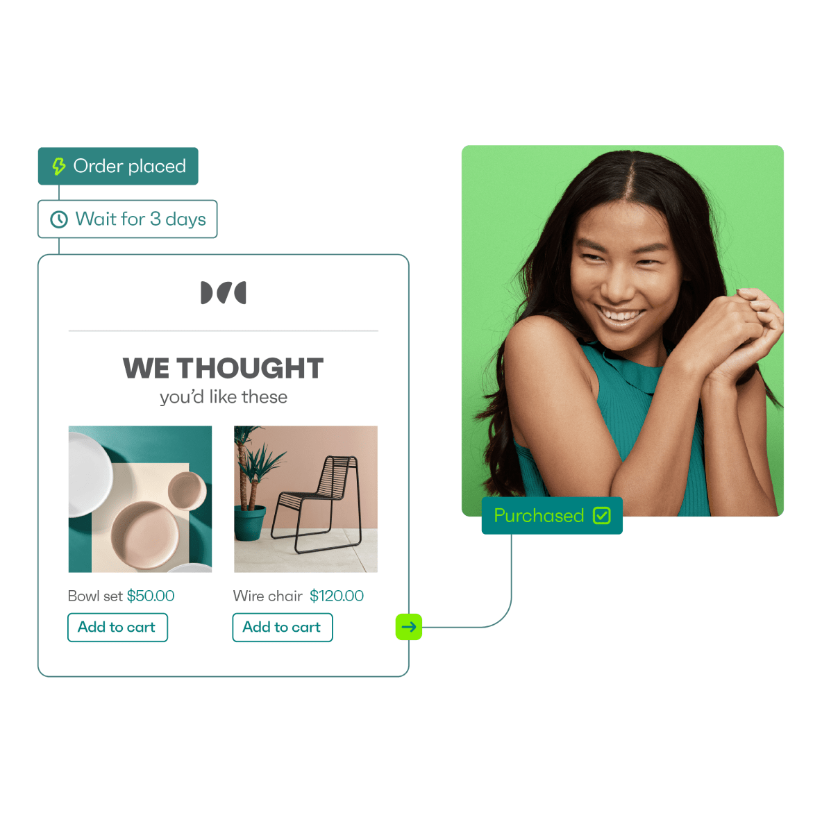 Sell additional products